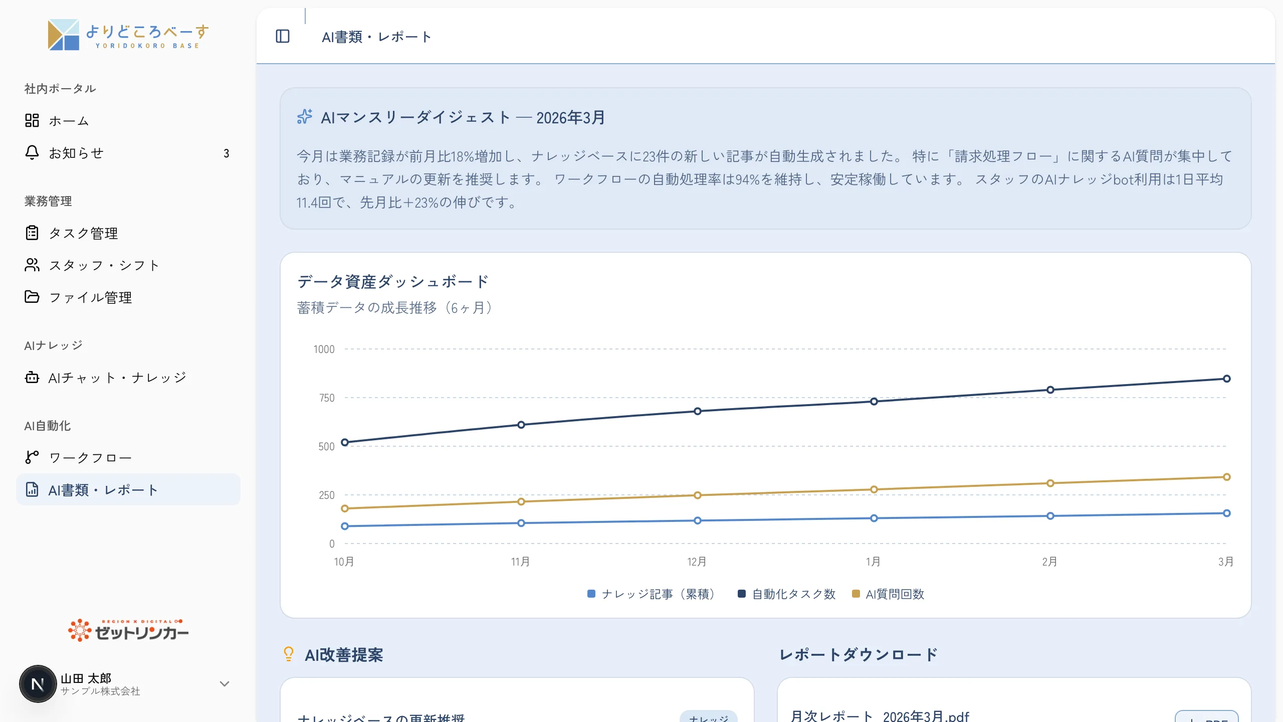 よりどころべーすのAI書類・レポート画面のデモ（サンプルデータ）。業務記録を月次で自動要約するAIマンスリーダイジェスト、ナレッジ記事数・自動化タスク数・AI質問回数の6ヶ月推移を示すデータ資産ダッシュボード、AIによる改善提案、月次レポートPDFダウンロード機能が表示されている