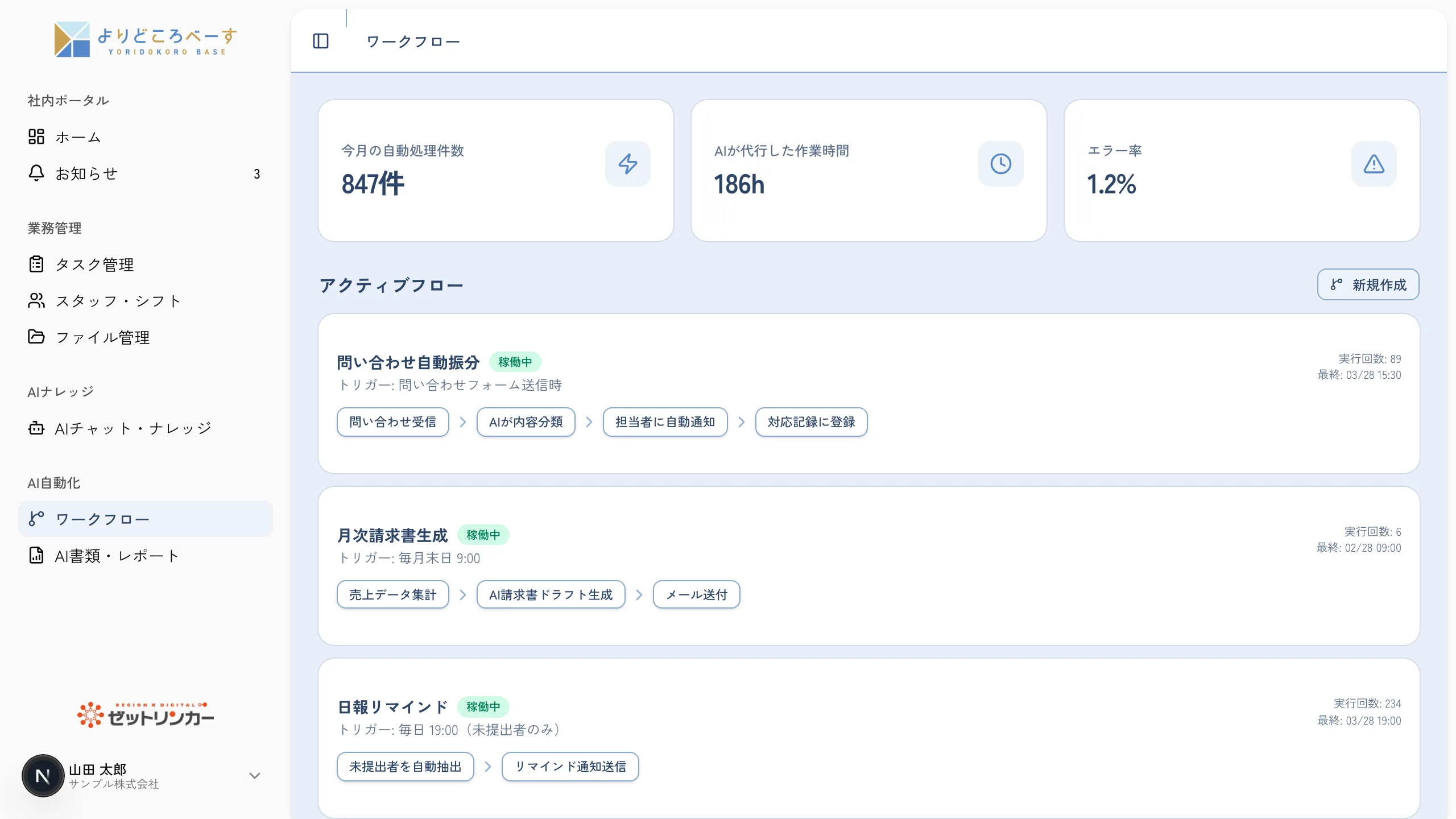 よりどころべーすのワークフロー自動化画面のデモ画面（サンプルデータ）。今月の自動処理件数847件・AIが代行した作業時間186h・エラー率1.2%というKPIカードと、「問い合わせ自動振分（問い合わせ受信→AIが内容分類→担当者に自動通知→対応記録に登録）」「月次請求書生成」「日報リマインド」などのアクティブフロー一覧が表示されている