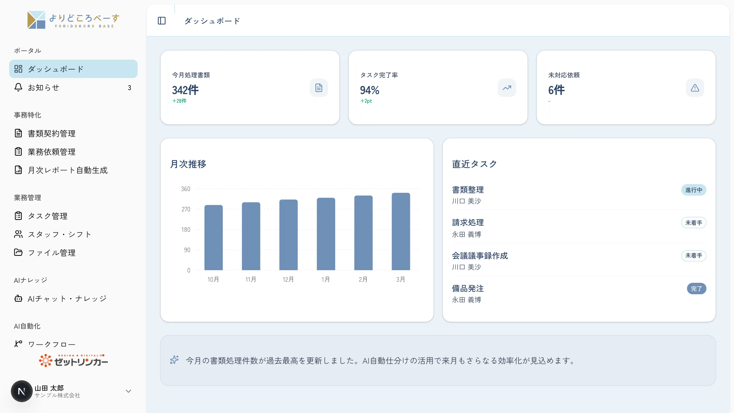 よりどころべーすの事務職向けダッシュボードのデモ画面（サンプルデータ）。今月処理書類数・タスク完了率・未対応依頼のKPIカード、処理書類数の月次推移グラフ、担当者別タスク一覧、AIインサイトが1画面に表示されている。