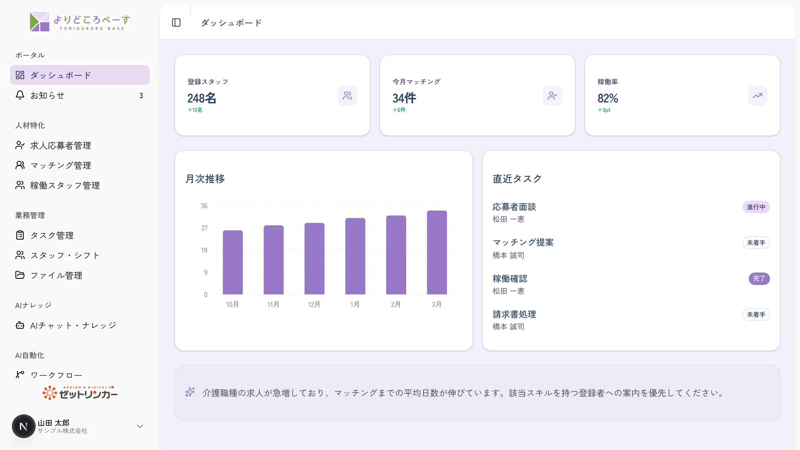 よりどころべーすの人材派遣向けダッシュボード（デモ画面・サンプルデータ）。登録スタッフ数・今月マッチング件数・稼働率のKPIカード、マッチング件数の月次推移グラフ、担当者別の直近タスク一覧、AIによる稼働傾向インサイトが1画面にまとまっている。