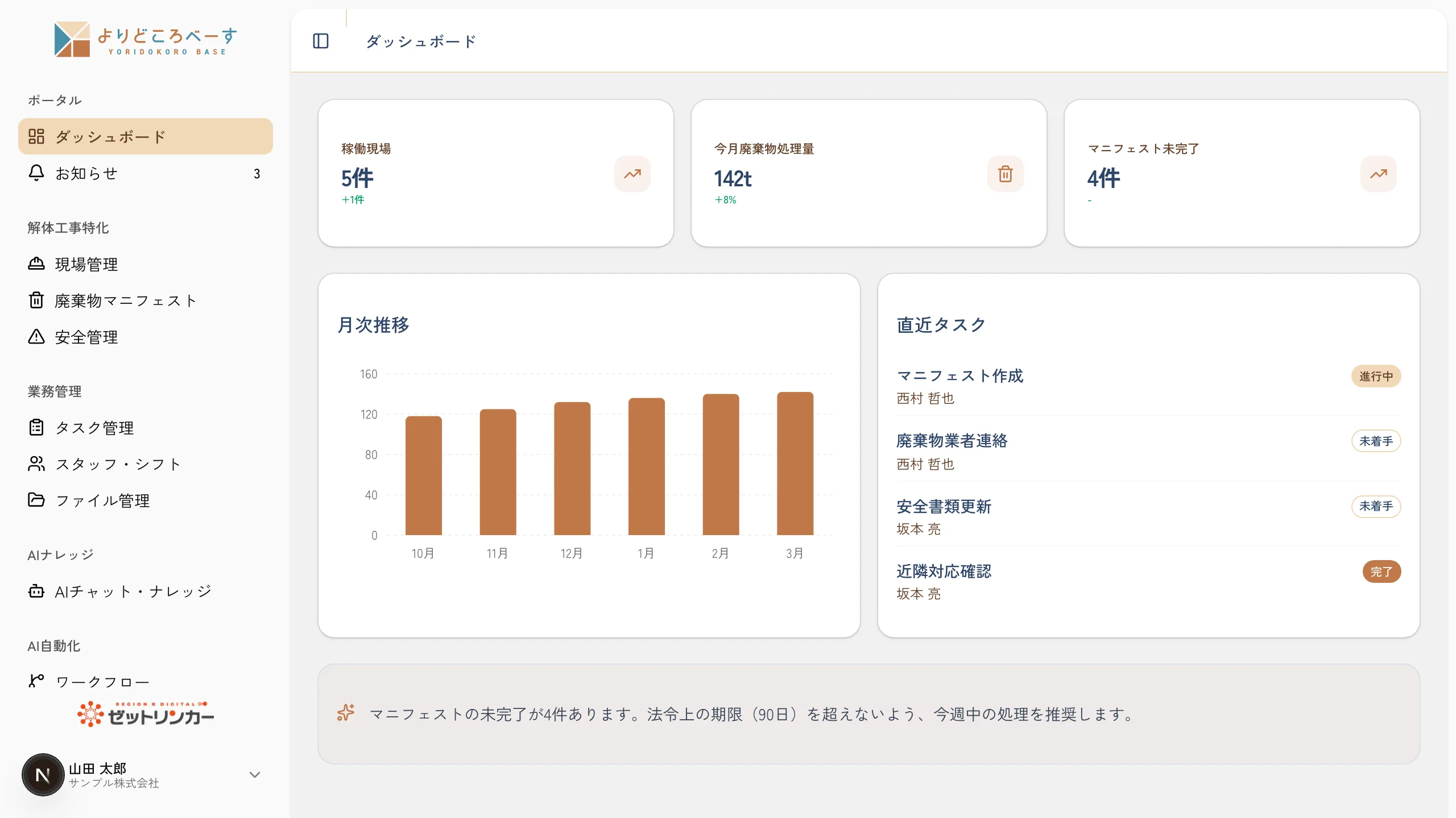 よりどころべーすの解体工事向けダッシュボードのデモ画面(サンプルデータ)。稼働現場数・今月廃棄物処理量・マニフェスト未完了件数のKPIカード、廃棄物処理量の月次推移グラフ、担当者別の直近タスク一覧、マニフェスト未完了に関するAIインサイトが1画面に表示されている。