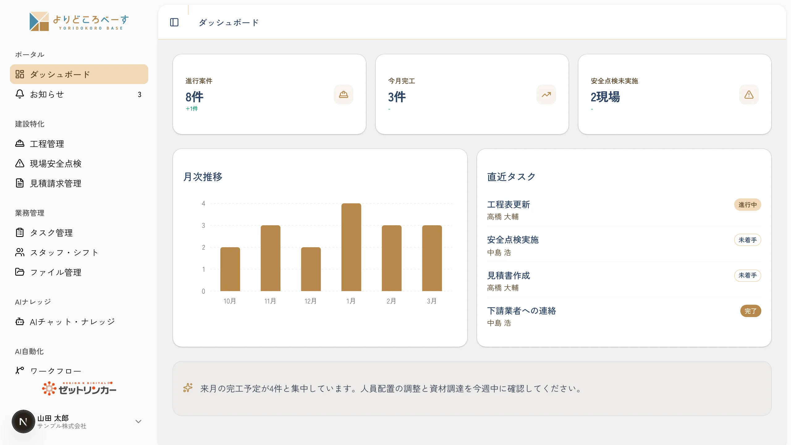 よりどころべーすの建設業向けダッシュボードのデモ画面（サンプルデータ）。進行案件・今月完工・安全点検未実施のKPIカード、月次推移グラフ、工程表更新や安全点検実施といった担当者別の直近タスク一覧、完工予定の集中を知らせるAIの提案文が1画面にまとまっている。