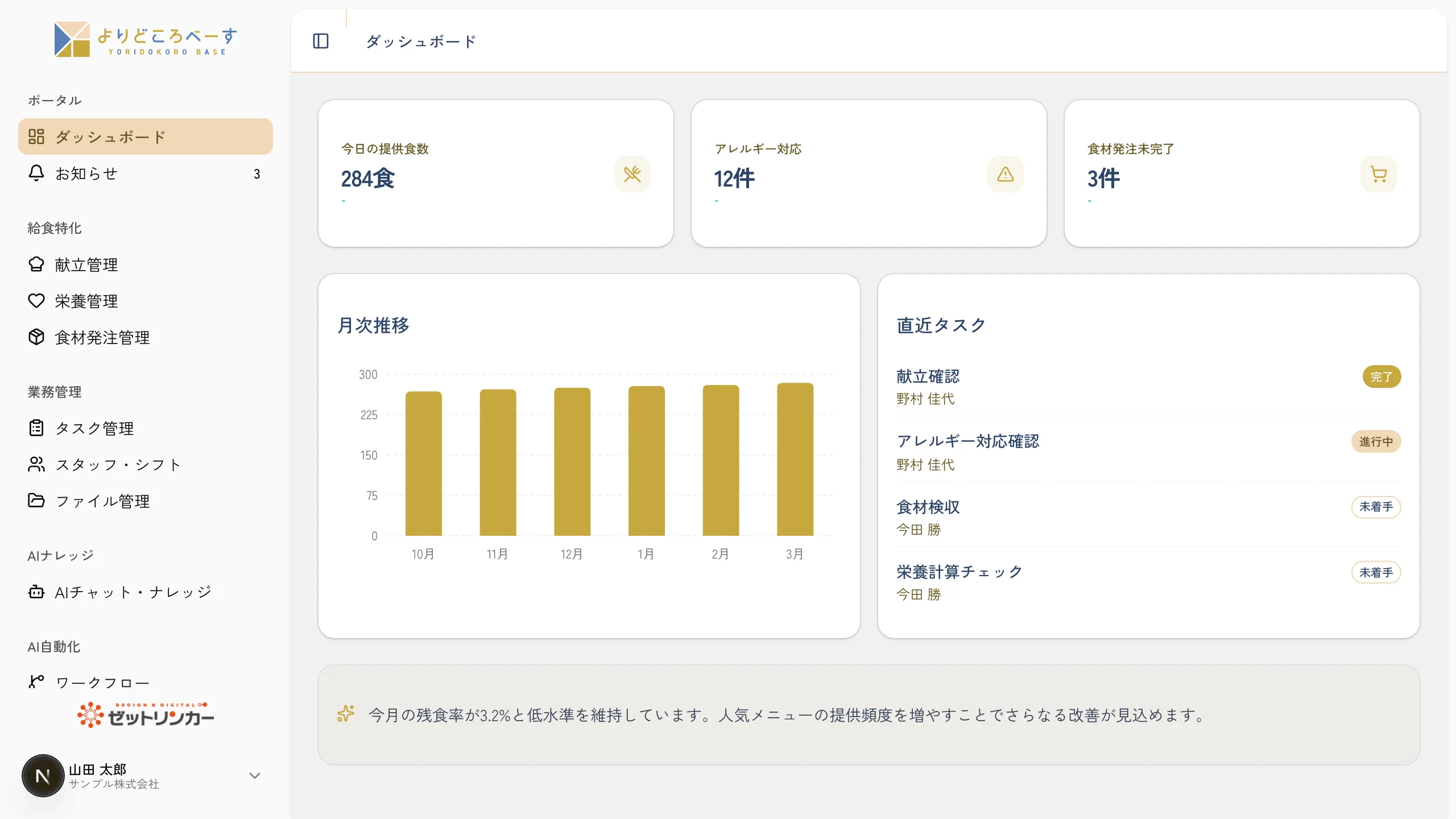 よりどころべーすの給食・委託向けダッシュボードのデモ画面(サンプルデータ)。今日の提供食数・アレルギー対応件数・食材発注未完了件数のKPIカード、提供食数の月次推移グラフ、担当者別の直近タスク一覧、残食率に基づくAIインサイトが1画面にまとまっている。