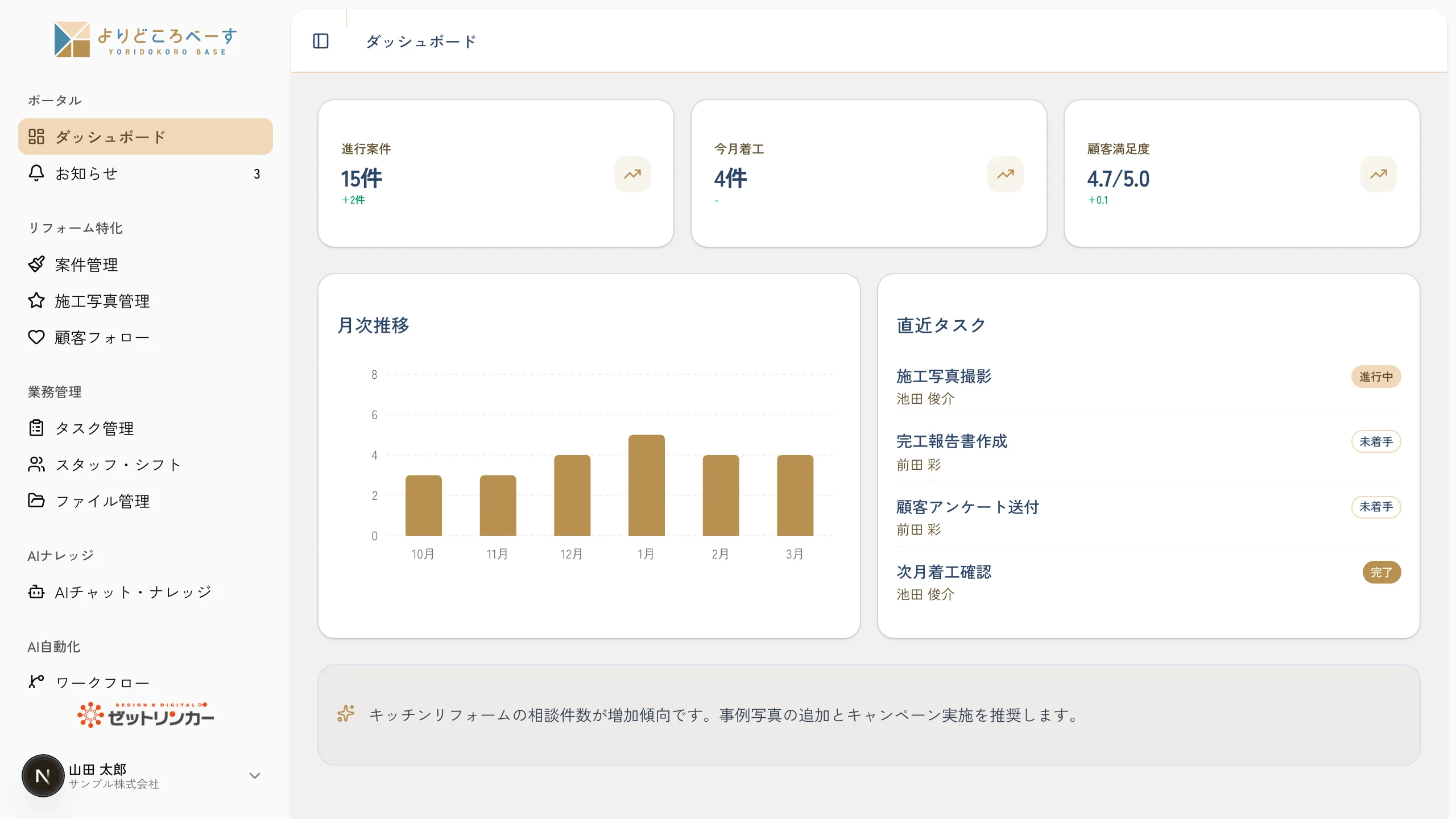 よりどころべーすのリフォーム業向けダッシュボードのデモ画面（サンプルデータ）。進行案件・今月着工・顧客満足度のKPIカード、案件の月次推移グラフ、施工写真撮影や完工報告書作成といった担当者別の直近タスク一覧、AIによる提案文が1画面にまとまっている。