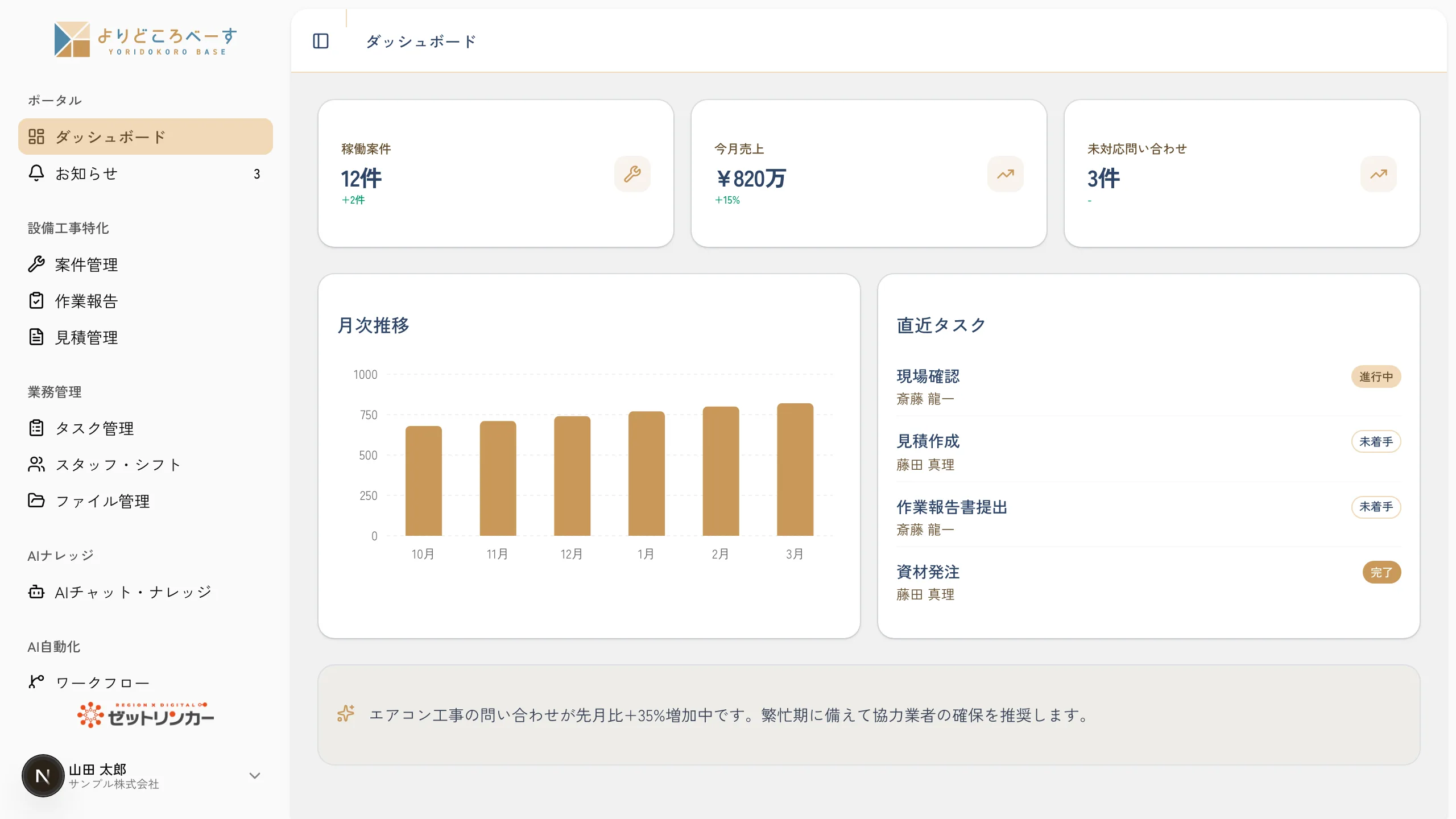 よりどころべーすのデモ画面（サンプルデータ）。設備工事業向けダッシュボードで、稼働案件・今月売上・未対応問い合わせのKPIカード、売上（万円）の月次推移グラフ、担当者別の直近タスク一覧、業務データにもとづくAIインサイトの提案文が1画面に表示されている。