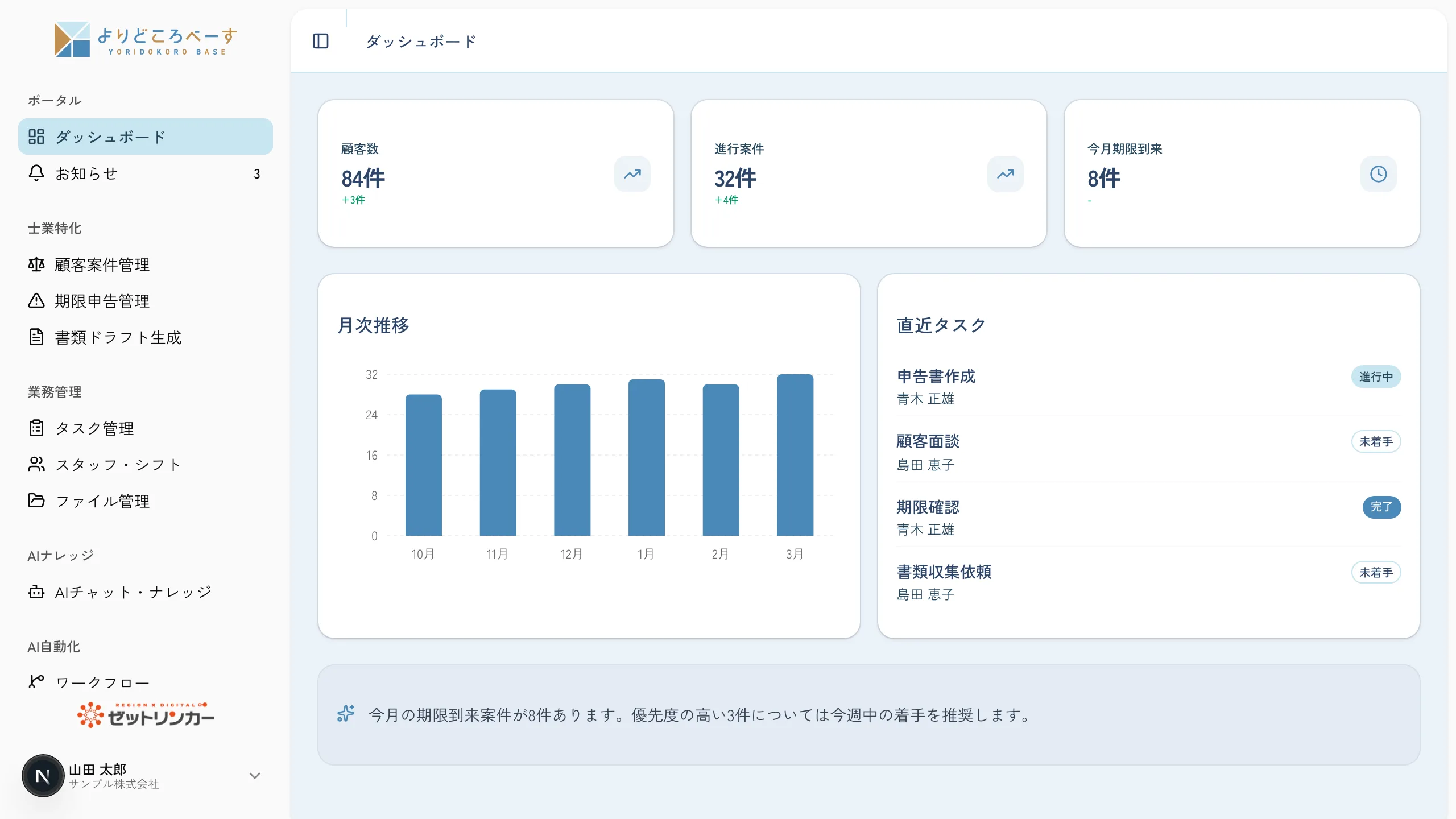 よりどころべーすの士業向けダッシュボードのデモ画面（サンプルデータ）。顧客数・進行案件・今月期限到来件数のKPIカード、処理件数の月次推移グラフ、担当者別の直近タスク一覧、AIインサイトによる優先案件の提案文が1画面にまとまっている。