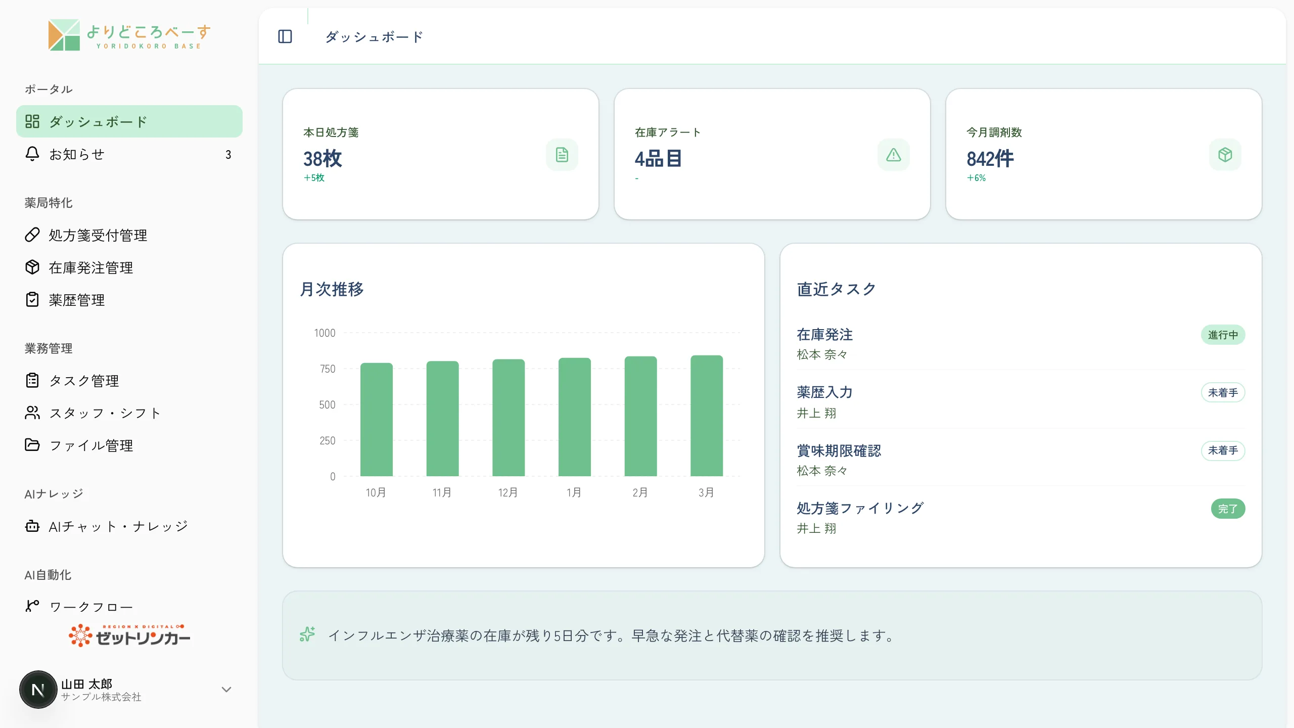 よりどころべーすの調剤薬局向けダッシュボードのデモ画面（サンプルデータ）。本日処方箋38枚・在庫アラート4品目・今月調剤数842件のKPIカード、調剤件数の月次推移グラフ、松本さん・井上さんなど担当者別の直近タスク一覧、「インフルエンザ治療薬の在庫が残り5日分」といったAIインサイトが1画面にまとまっている。